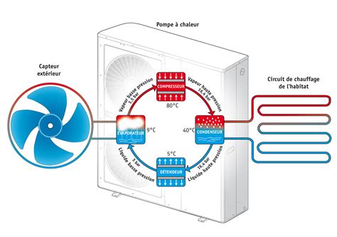 Pompe a chaleur air air. comment fonctionne une pompe a chaleur air air - Idées de ...