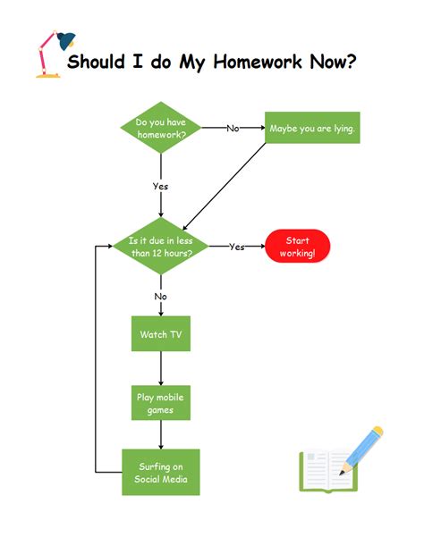 10 Interesting Flowchart Examples For Students Edraw