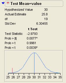 Single sample t test on r. One Sample t Test in JMP