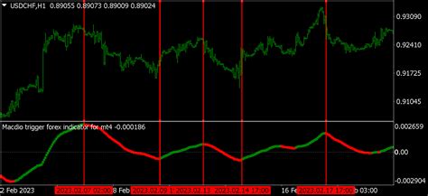 Buy The Macdio Trigger Forex Indicator For Mt4 Technical Indicator