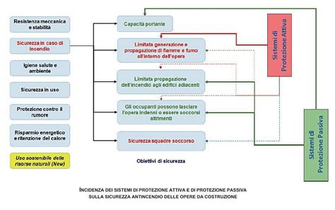 Come Bilanciare Le Misure Di Protezione Antincendio Attive