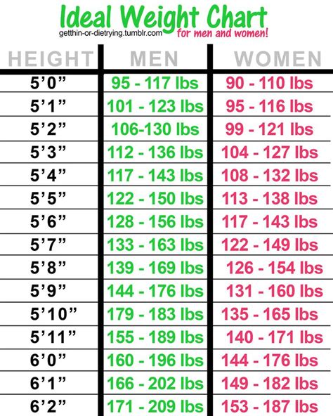 Banner Health Ideal Weight Chart