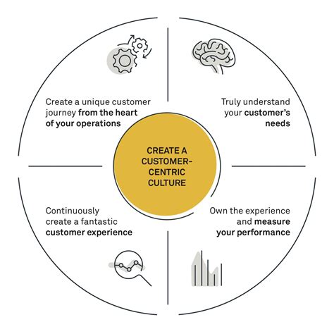 Client Centric Approach Deffinition Why Its Important Findmycrm