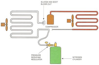 Salam.air cond kereta saya sering gagal berfungsi dengan baik.semua kompenon sudah saya tukar. Nitrogen Flushing of Air Conditioning and Refrigeration ...