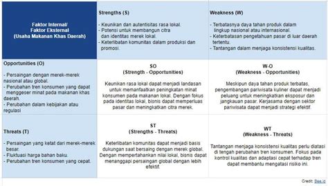 Contoh Analisis Swot Makanan Dan Cara Menyusunnya