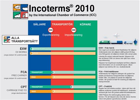 Incoterms® 2010 Icc