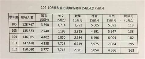 高 中 總 複 習 學 測 專 區. 學測滿級分118人創7年新低 英數變難是關鍵 - 中時電子報