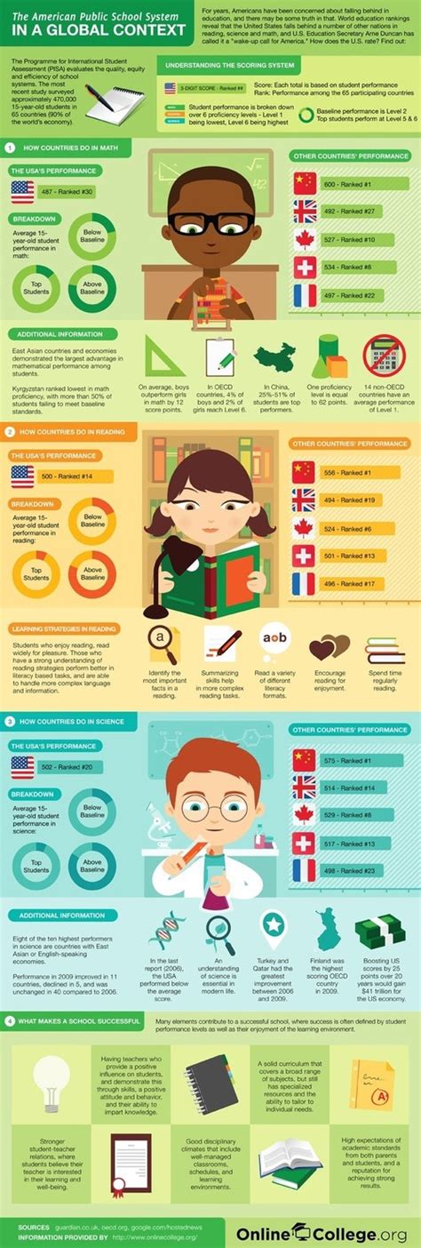 El Sistema Educativo En Estados Unidos Infografia Infographic