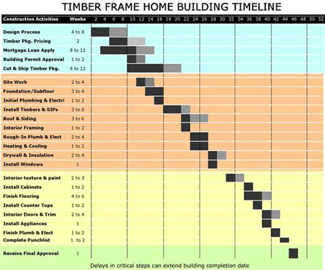 Construction Timeline Building A House Timber Frame Construction