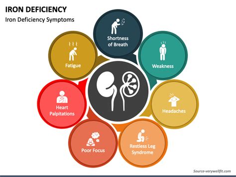 Iron Deficiency Powerpoint Template Ppt Slides