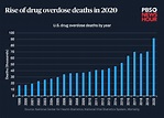 Overdose deaths hit a historic high in 2020. Frustrated experts say ...