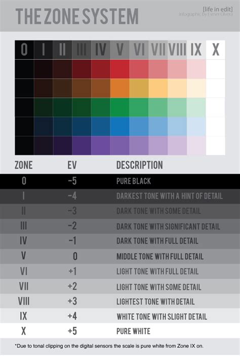 Photography Cheat Sheet Using The Zone System For Ideal Exposures
