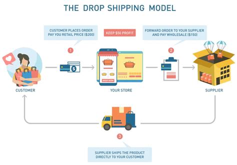 How To Dropship From China Sofeast