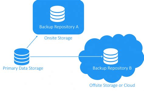 The 3 2 1 Backup Rule Data Protection Strategy