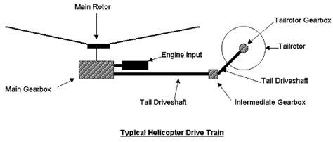 Helicopter Controls And Components