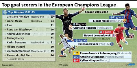 top goal scorers in the european champions league since the 1992 93 season