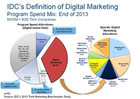 Even if you are a startup, it also, think of branding as the way you keep current clients and marketing as how you attract new clients. 2014: The year of Digital Marketing...Wait a Second, What ...