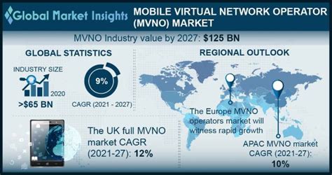 Mobile Virtual Network Operator Mvno Market Size And Share Growth
