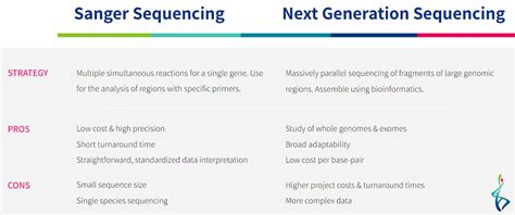 Ngs Or Sanger Sequencing An Easy Guide For Choosing The Right Technology