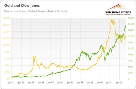 Dow Jones And Gold Link Explained Sunshine Profits