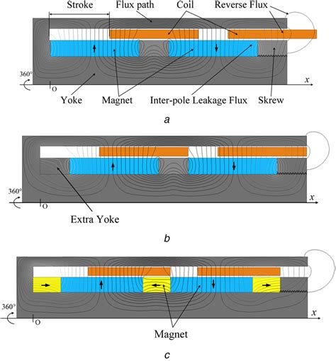 Design Of Linear Voice Coil Motor With Semi‐closed Structure Luo