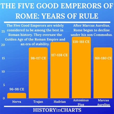 Who Were The Five Good Emperors Of Rome History In Charts