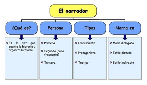 Tipos De Narrador Diferencias Características Y Cómo Se Usan Cuadro