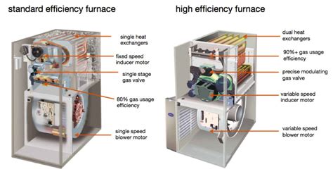 What Is High Efficiency Furnace Venting Hvac Boss