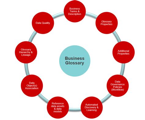 Building An Enterprise Business Glossary