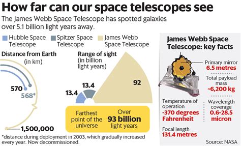 Behind The Deep View Of The James Webb Telescope Bharat Times