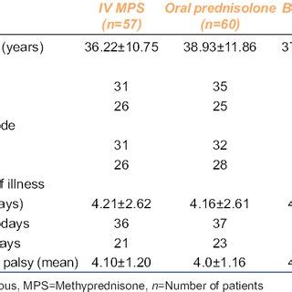 The exact cause is unknown. (PDF) SINGLE DOSE INTRAVENOUS METHYL PREDNISOLONE VERSUS ...