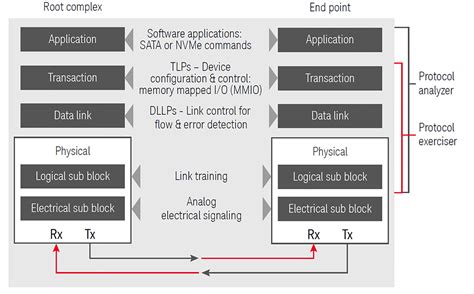 Successfully addressing PCIe protocol validation challenges - Embedded ...