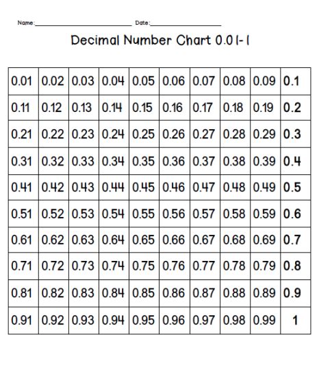 Teacher Blog Spot Decimals Number Chart Teaching Decimals