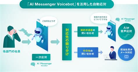 AI自動音声対話システムAI Messenger Voicebot社内電話応対の自動化を目的に三菱オートリースへ導入 電話応対業務をDXするボイスボットサービスAI