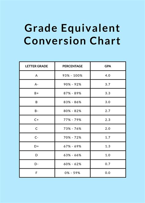 Grade Conversion Chart