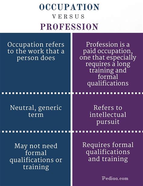 Difference Between Occupation And Profession Definition Meaning