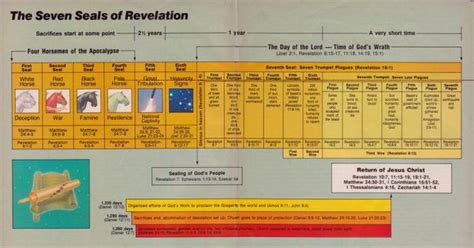 The Seven Seals Of Revelation Explained Revelation Book Of