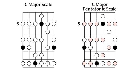 The Major Pentatonic Scale Lead Guitar Lessons