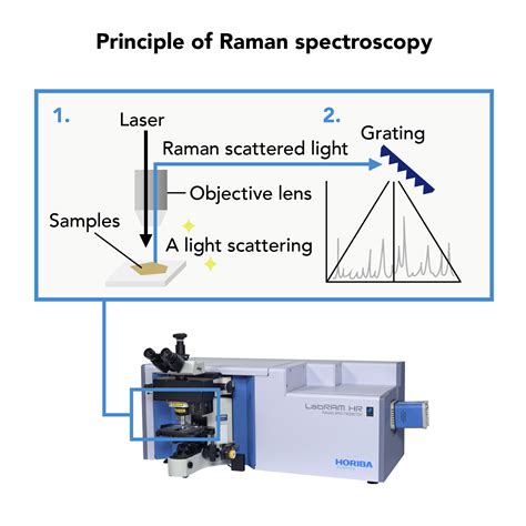 Measuring Components And Structures Using A Raman Spectrometer The
