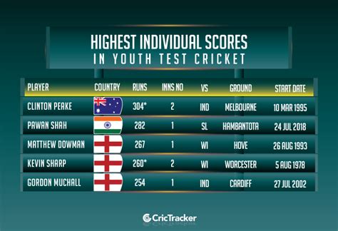 Stats Highest Individual Scores In Youth Test Cricket