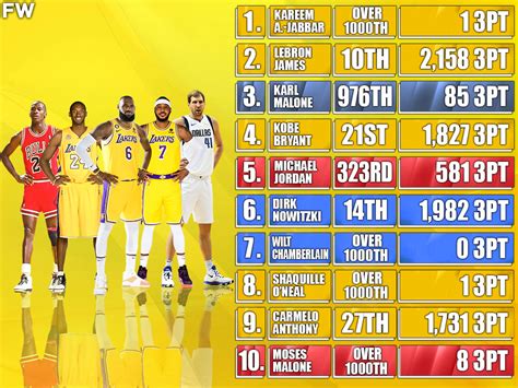 Top 20 Nba Players With The Most Points Per Game In History How Many