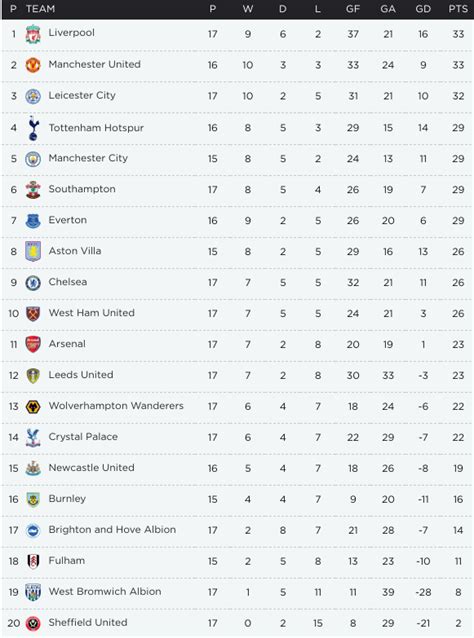 Premier league england 2021/2022 table and standings | betclan, premier league england 2021/2022 table, standings and top scorers. Sin título para que Liverpool o Manchester United, Arsenal ...