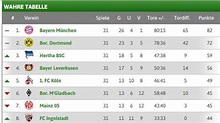 "Wahre Tabelle": Der 1. FC Köln wäre im Europapokal