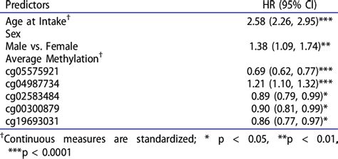Hazard Ratio Estimates For Model 5 Download Scientific Diagram