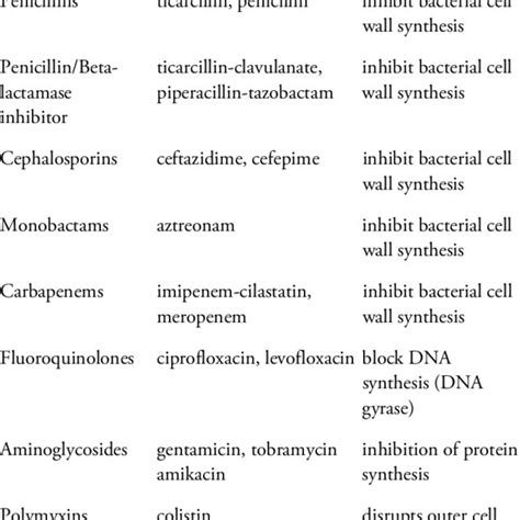 Pdf Treatment Strategies And Recommendations For Pseudomonas