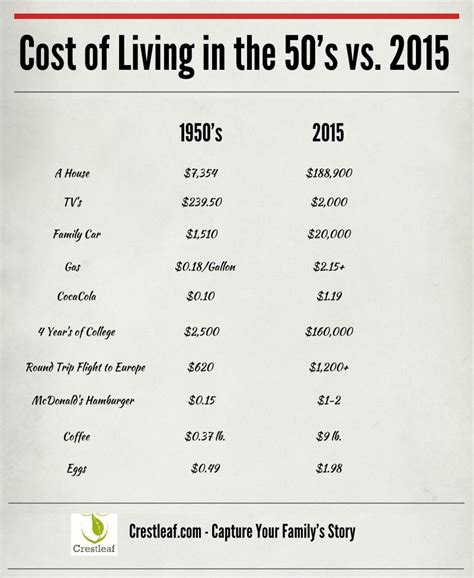 Cost Of Living Chart The Beyond Information