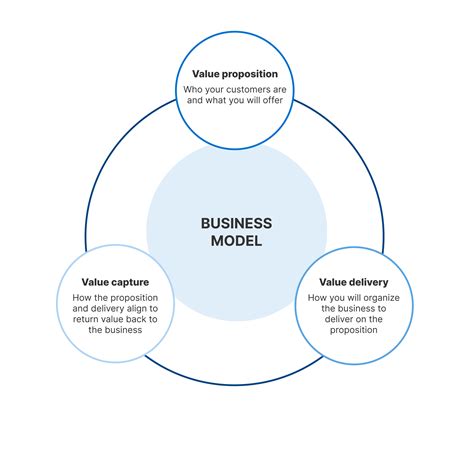 4 Major Components Of Business Model