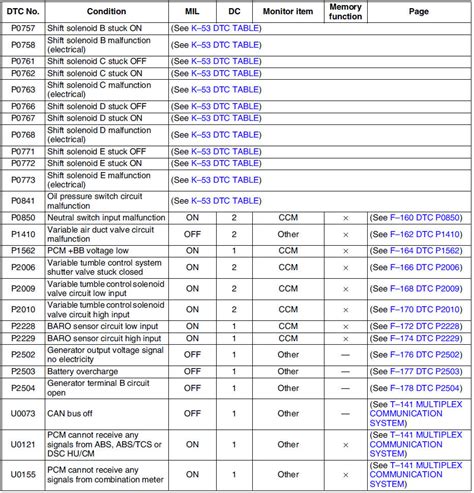 Mazda 6 Service Manual Dtc Table On Board Diagnostic