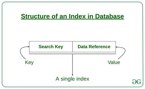 Indexing In Databases Set 1 Geeksforgeeks