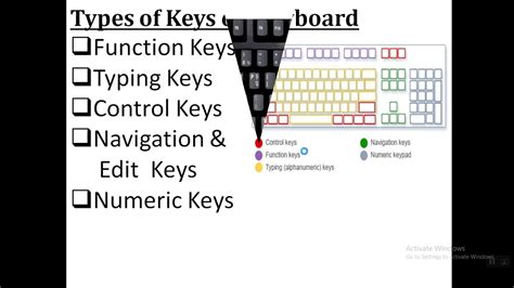 Names And Types Of Keys On Keyboard Youtube